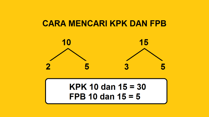 kpk dari 112 168 dan 224 terbaru