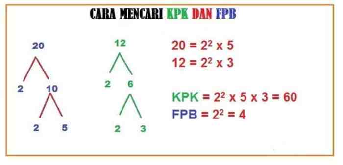 fpb kpk menentukan mencari faktor bilangan semua kecil ada rumushitung