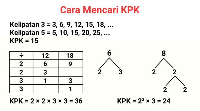 kpk dari 112 168 dan 224