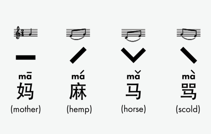 apakah dalam bahasa mandarin terbaru