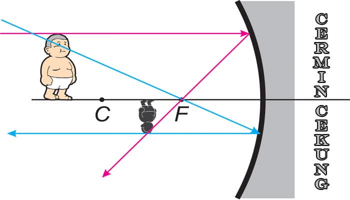 rumus cermin cembung bayangan cekung