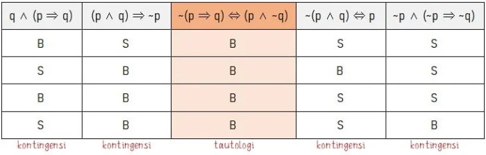 contoh soal tautologi dan jawabannya terbaru