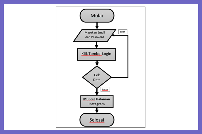 contoh flowchart membuat makanan terbaru