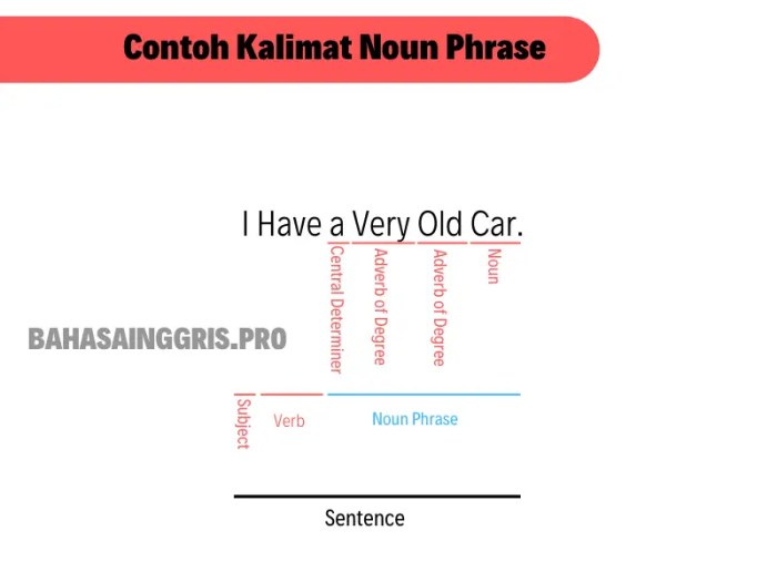 contoh kalimat noun phrase terbaru