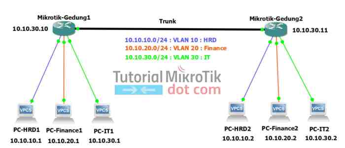 vlan mikrotik pertama interfaces buka lalu