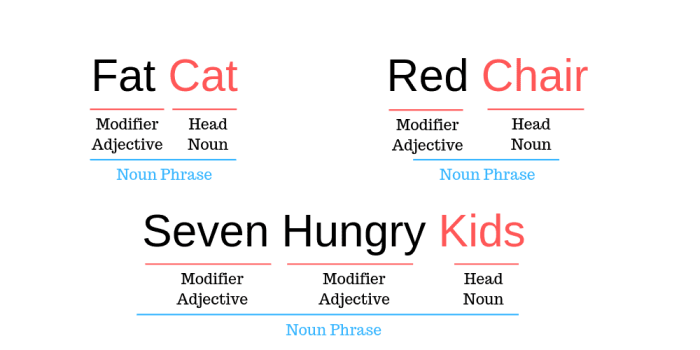 contoh noun phrase adjective noun terbaru