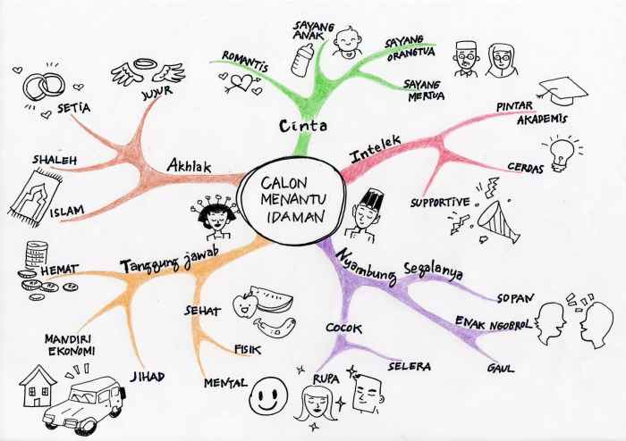 mind map kegiatan ekonomi