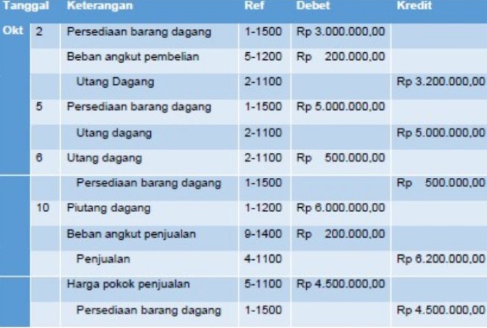 jurnal perpetual metode umum perusahaan dagang contoh fisik periodik transaksi pencatatan buka lengkap lebih