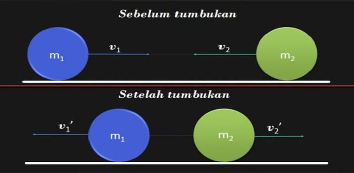 contoh tumbukan lenting sebagian sempurna momentum impuls pembahasan pantulan