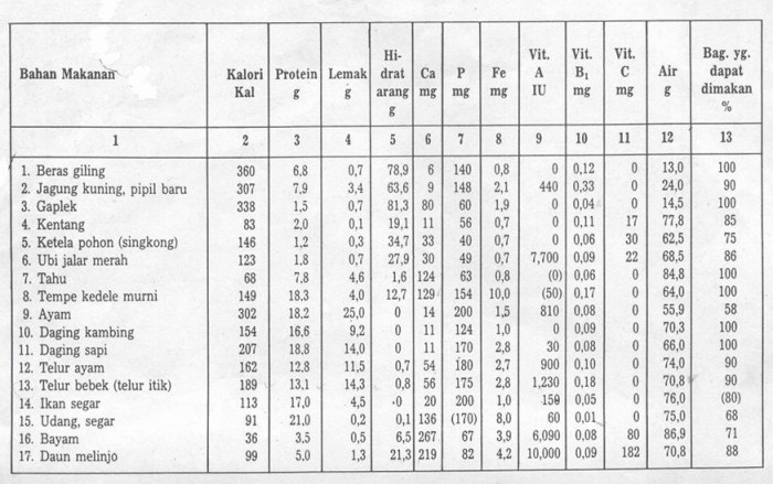 makanan daftar bahan komposisi tabel dkbm