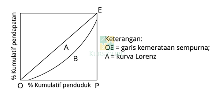 lorenz kurva dasar koefisien gini garis jawaban diagonal utama terdapat bebepara penting sendiri komponen