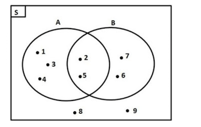 contoh gambar diagram venn