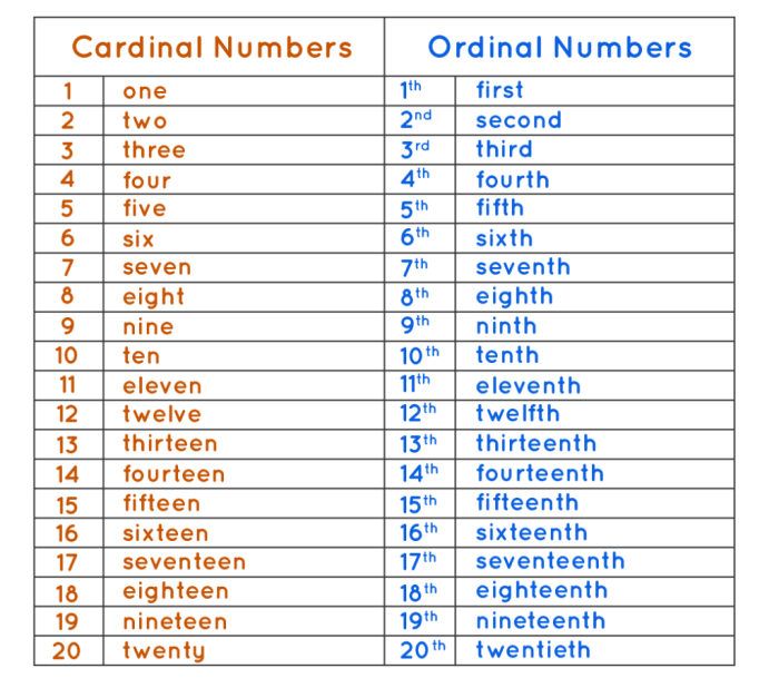 cardinal number and ordinal number 1 100 terbaru