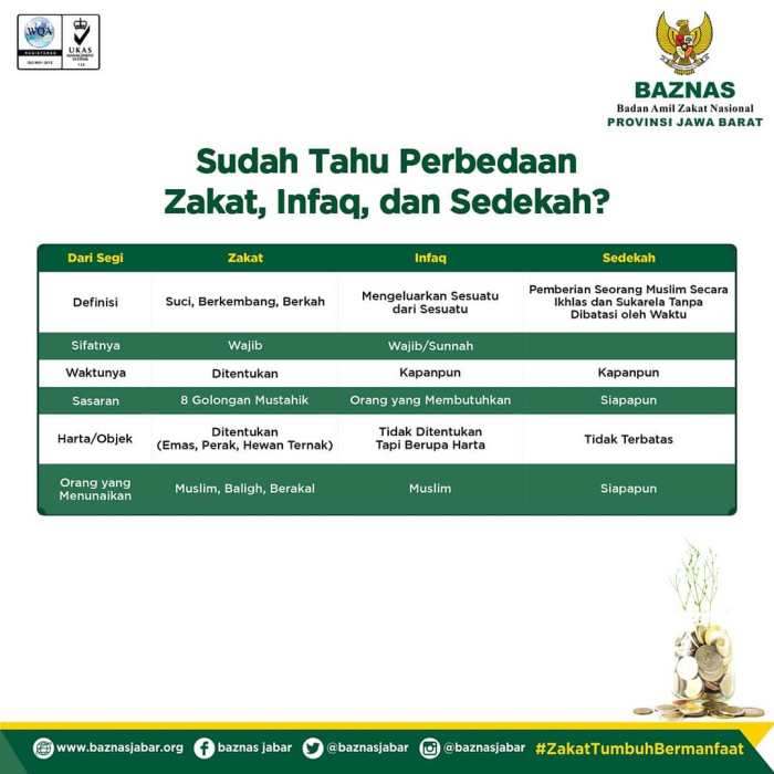 perbedaan zakat infaq sedekah