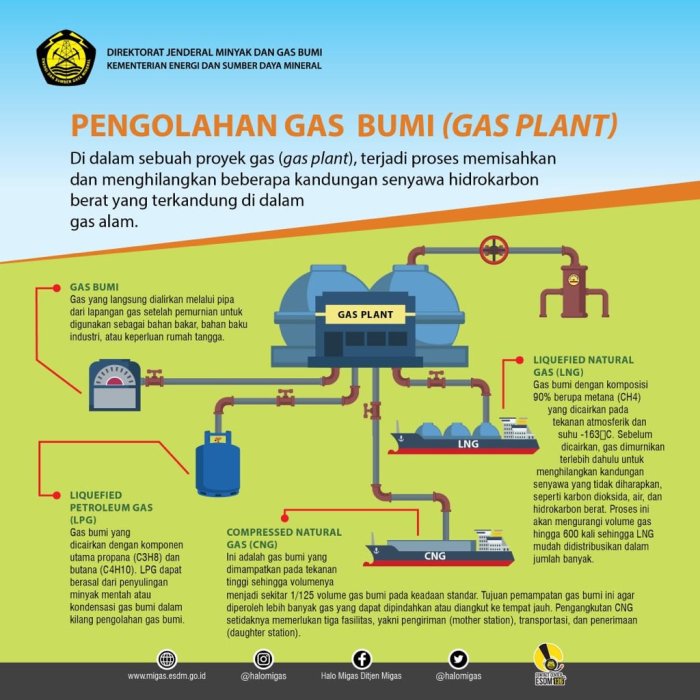 perbedaan gas alam dan gas bumi terbaru