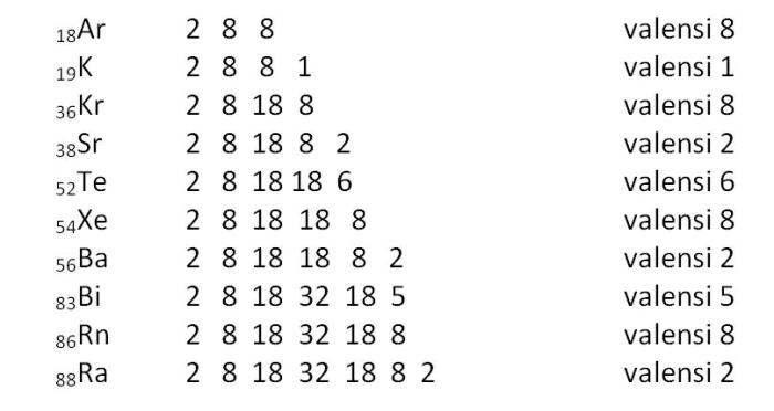 elektron konfigurasi dimaksud kulit atom ipa ringkasan semester materi secara pengisian dimulai kemudian berurutan sylvia maksimal