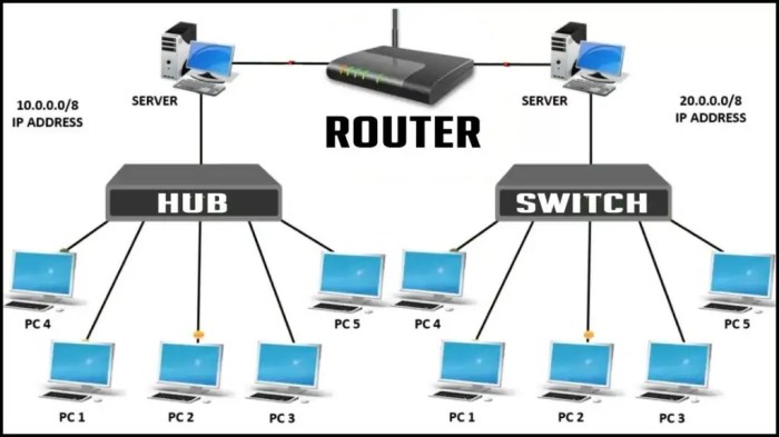 router ethernet networking lan perbedaan osi diferencias jaringan switches hubs functions bridges bekerja berbeda cisco menggunakan