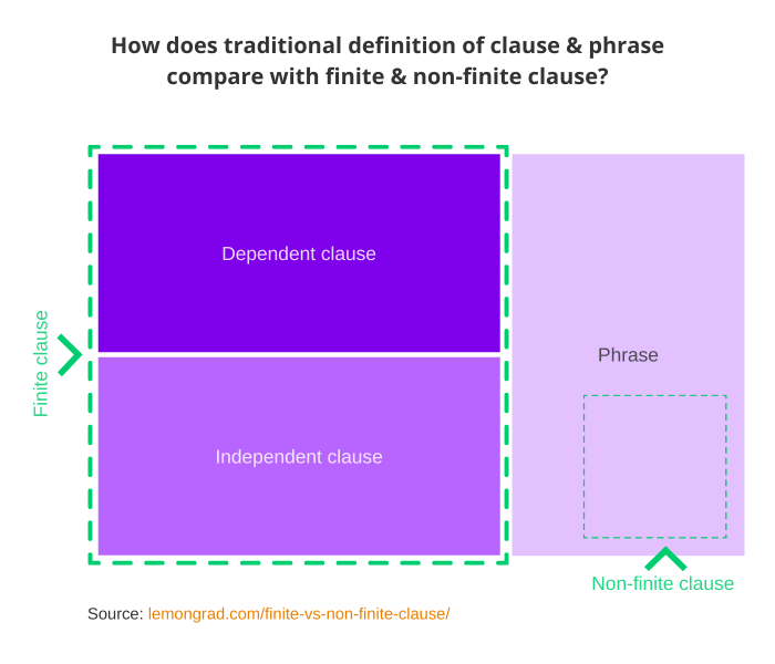 finite dan non finite clause terbaru