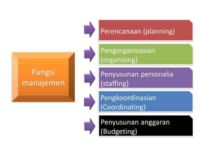 fungsi manajemen menurut william newman