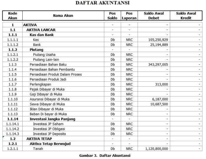 nama akun dalam akuntansi terbaru