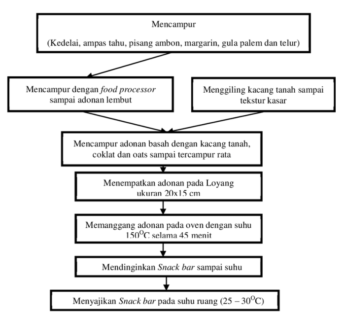 alur proses produksi makanan