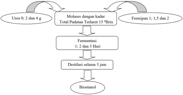 etanol bioetanol sawit kelapa minyak goreng skema gambar menjadi pengolahan penghitungan yield pabrik kompasiana