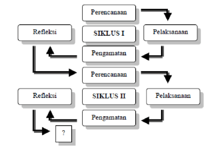 siklus ptk model kemmis dan mc taggart terbaru