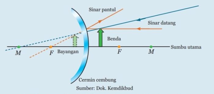 ruang pada cermin cekung