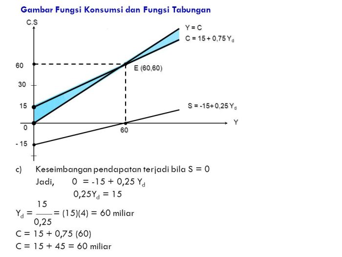 konsumsi fungsi soal tabungan investasi