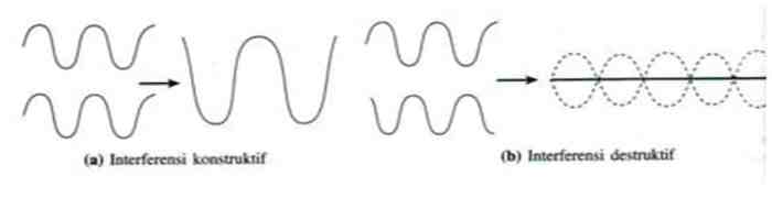 contoh soal interferensi gelombang
