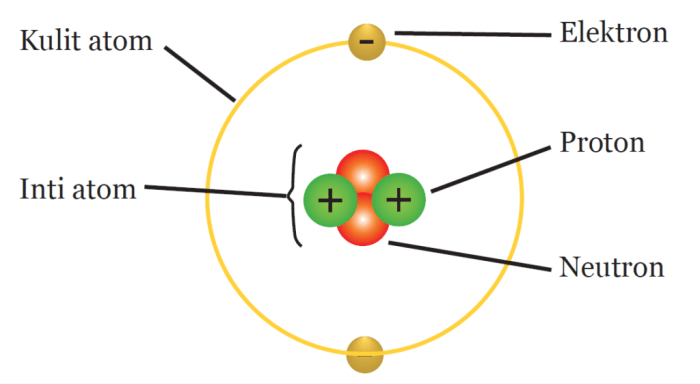 atom struktur konfigurasi elektron