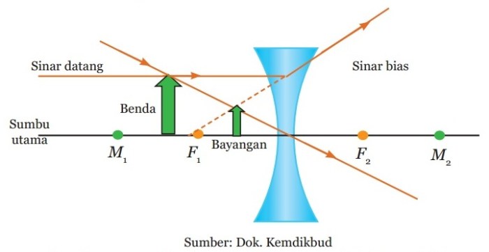 pembentukan bayangan pada lensa