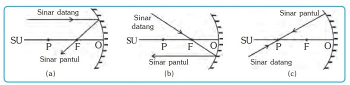 gambar bayangan cermin cekung