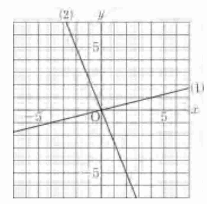 gambarlah ketiga grafik fungsi tersebut terbaru