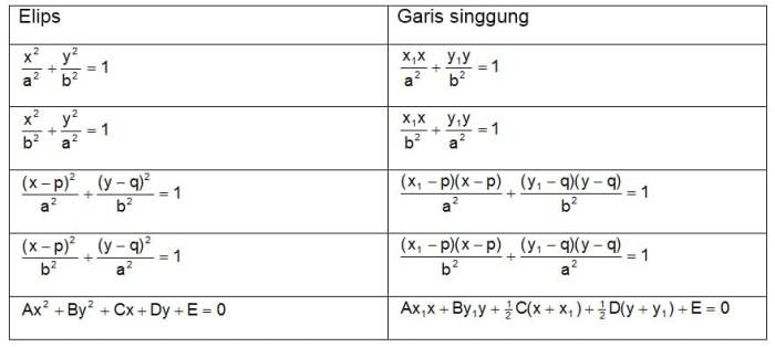 elips pengertian persamaan garis singgung aja santai matematika