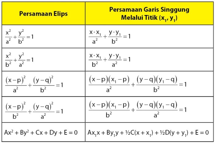 persamaan garis singgung elips terbaru