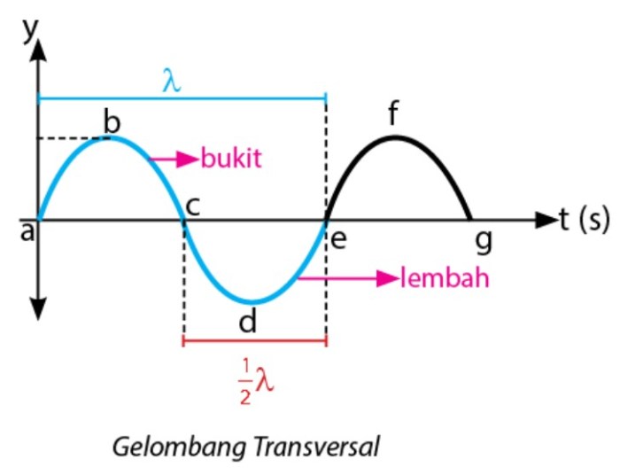 soal tentang gelombang mekanik terbaru