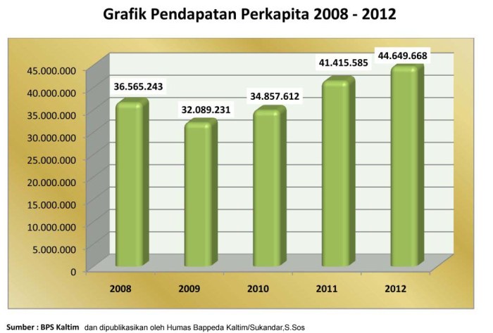 contoh soal pendapatan per kapita