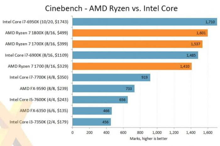 intel amd perbandingan prosesor terbaik pilihan mana