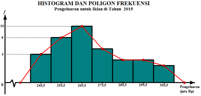 grafik histogram dan poligon terbaru