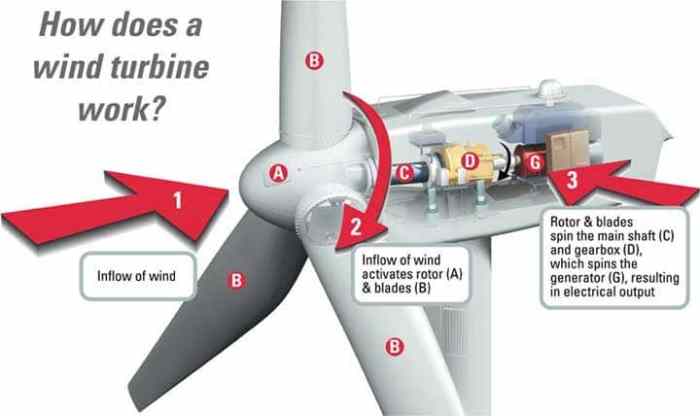 wind work turbines turbine works linkedin reddit tumblr email google twitter