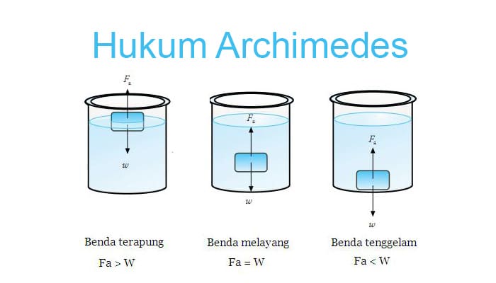 archimedes hukum soal smp kelas fisika sma massa fluida