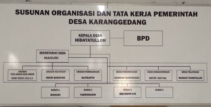 struktur desa dan tugasnya