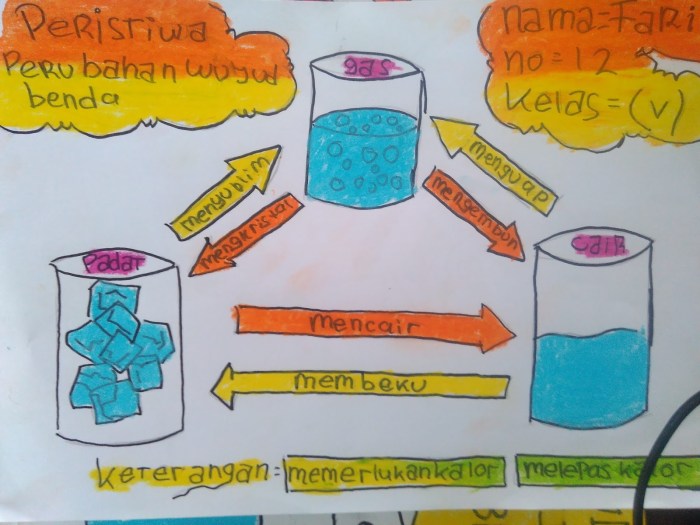 percobaan perubahan wujud benda