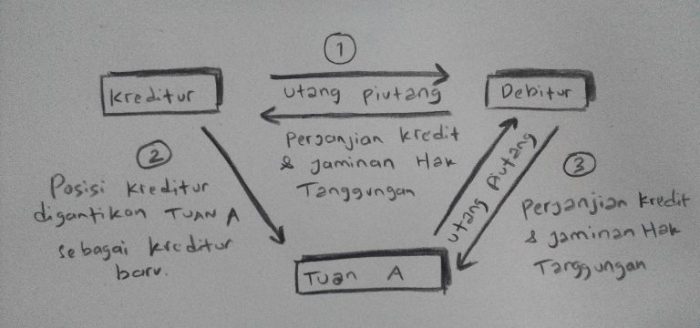 perbedaan cessie dan subrogasi terbaru