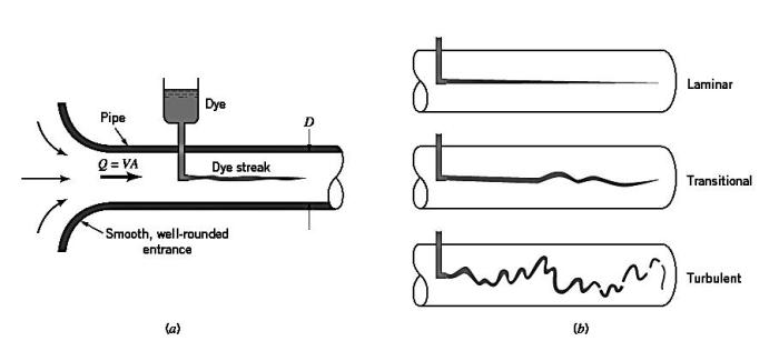 aliran laminare flusso laminar turbulent reynolds turbolento fluida turbulen hidrolik jenis flujo turbulento fluxo laminer fluido reynold airway resistance turbulensi