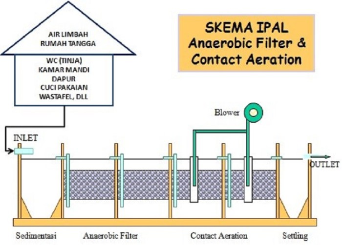 ipal puskesmas pemeliharaan pemantauan rutin