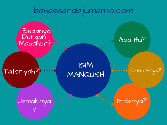 contoh isim maqshur dan manqush