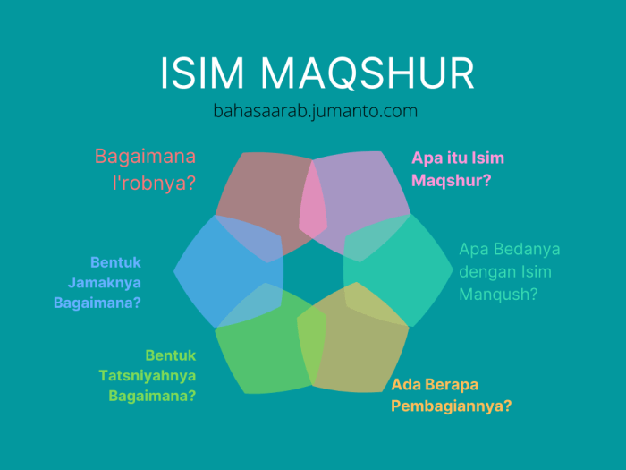 contoh isim maqshur dan manqush