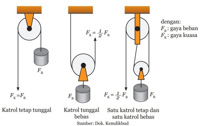 Materi usaha dan pesawat sederhana kelas 8